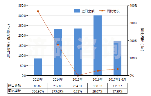 2013-2017年6月中國其他胰島素及其鹽(HS29371290)進口總額及增速統(tǒng)計